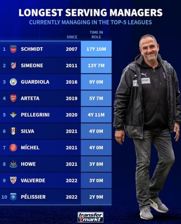 德转列面前抓教吞并球队时长榜：西蒙尼13年，瓜帅、塔帅分列三四