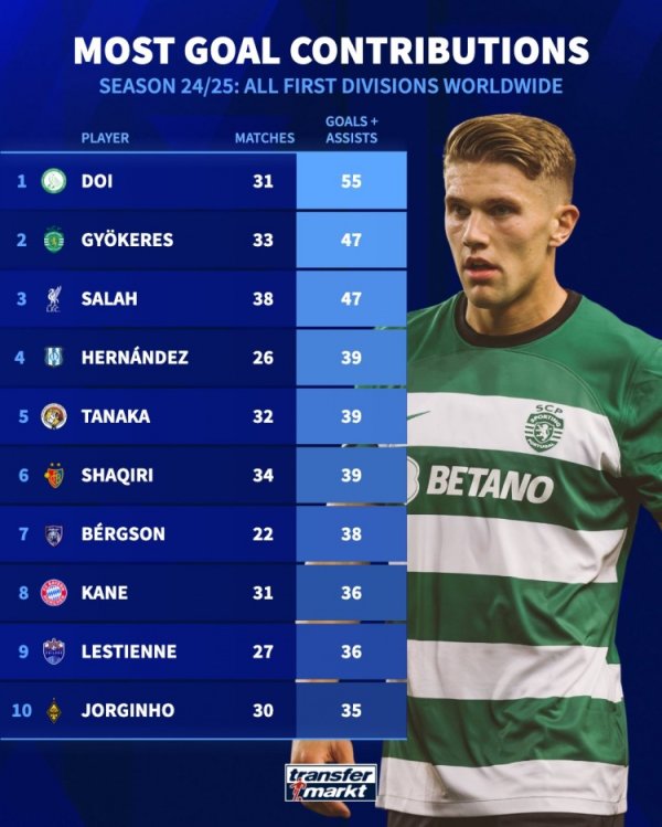 上赛季联赛参与进球名次：约克雷斯、萨拉赫47球前三，凯恩36球