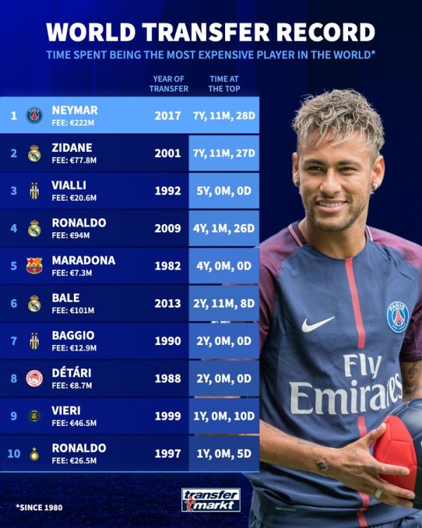 德转：内马尔成为保握最高转会身价最久的球员 此前是皆达内