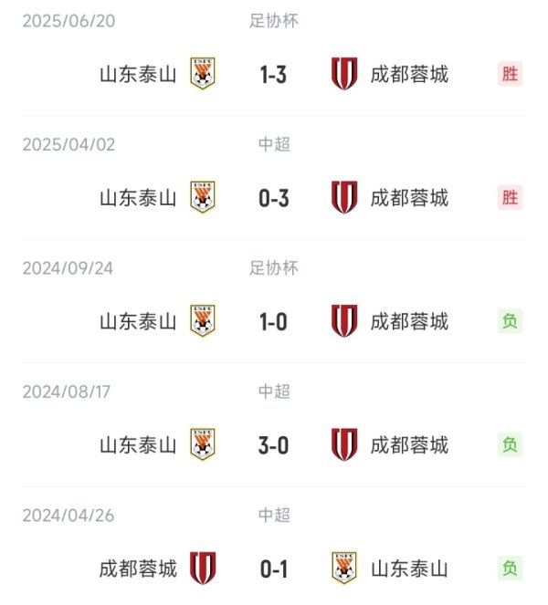 得手复仇！蓉城本赛季三杀泰山得失球8-2，上赛季曾被泰山三杀