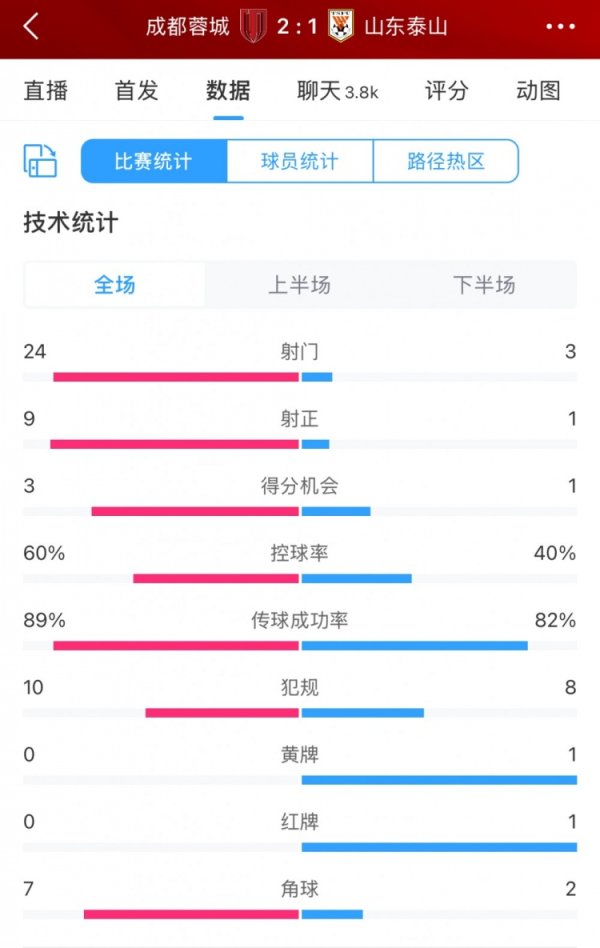 压着打！蓉城vs泰山全场数据：蓉城射门24比3、射正9比1足够上风