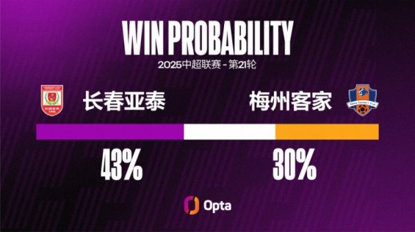 长春亚泰对阵梅州客家有56%的中超进球皆是来自禁区外的射门