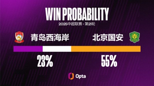 北京国安近4场中超一共有10粒失球，与他们前12场的失球数换取