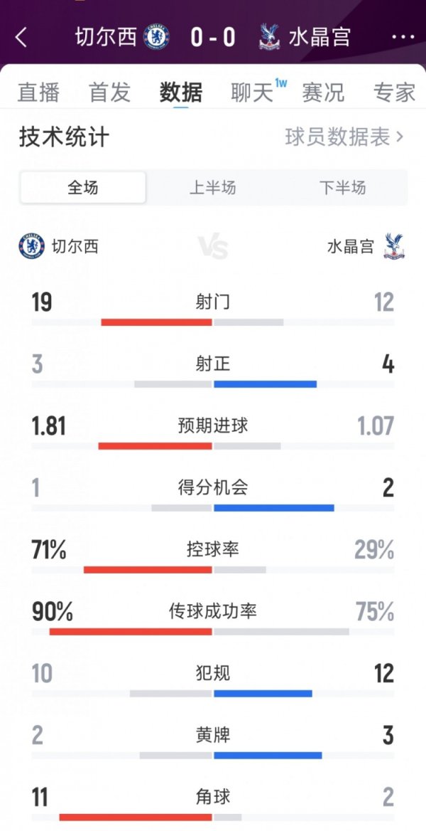 破门乏术，切尔西0-0水晶宫全场数据：射门19-12，射正3-4