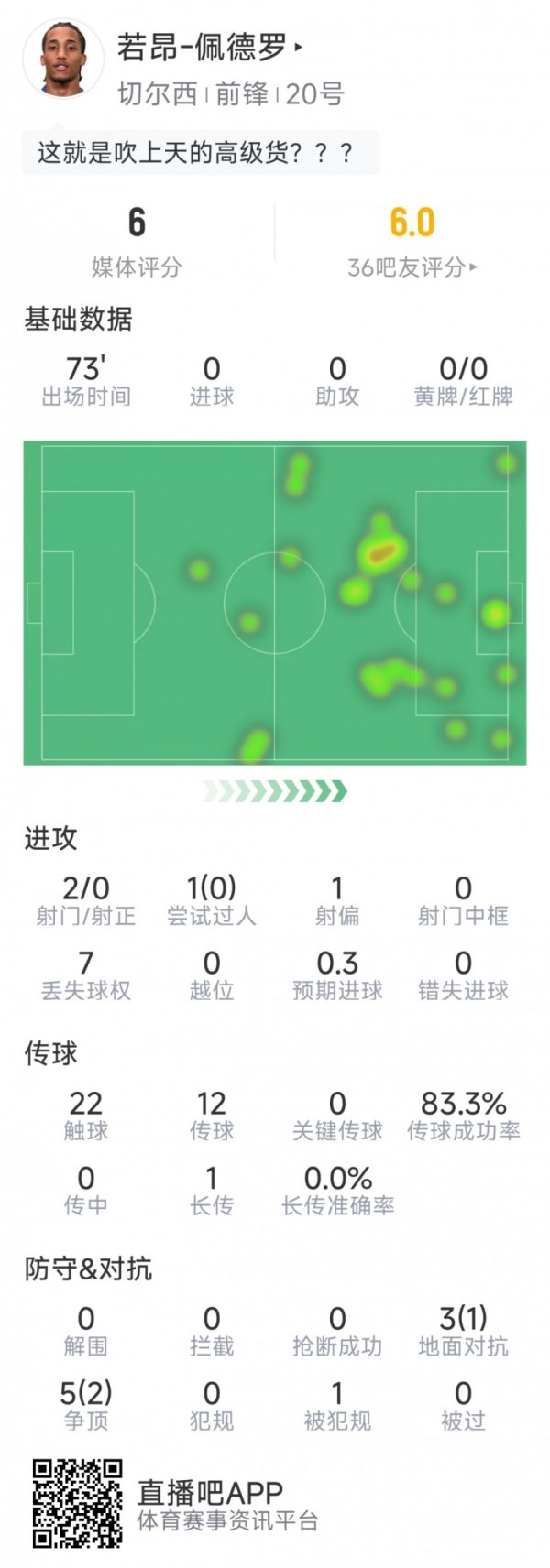 未陆续现象，若昂-佩德罗蓝军英超首秀数据：2射0正，8招架3得胜