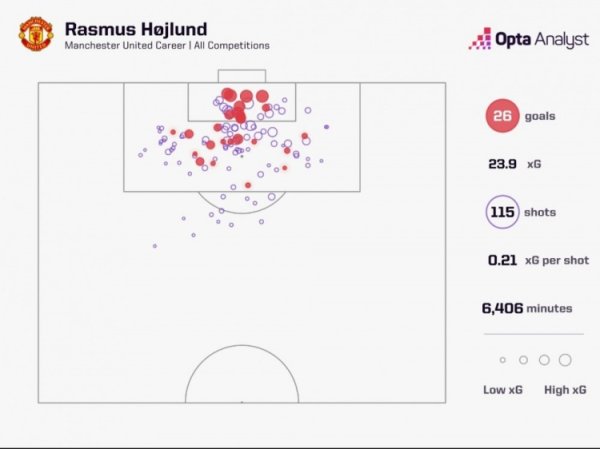 离队在即，霍伊伦曼联生计射门成果：115次射门26球，246分钟一球