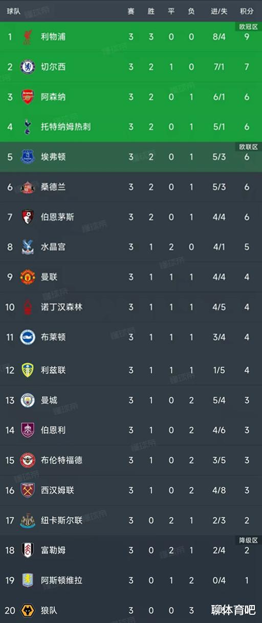 英超第3轮摈弃了统共比赛, 最新积分榜如下!