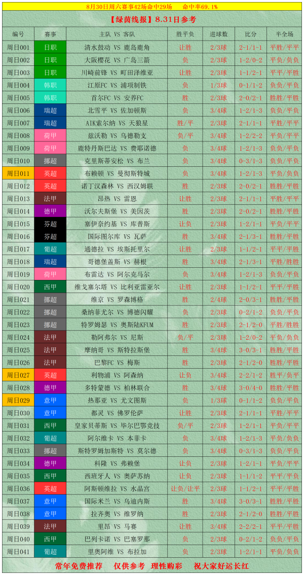 8月31日绿茵线报扫盘权衡分析