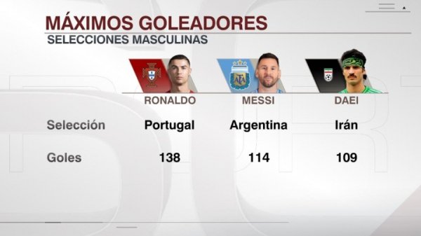 国度队历史弓手榜前三：C罗138球居首，梅西114球第二