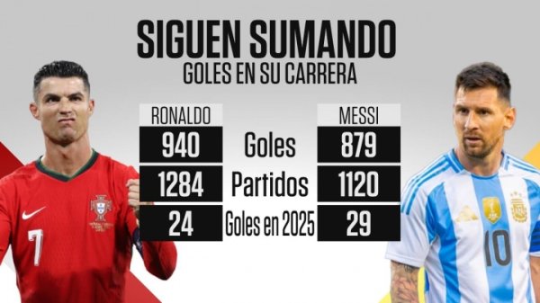 梅罗最新进球数：C罗1284场940球，梅西1120场879球