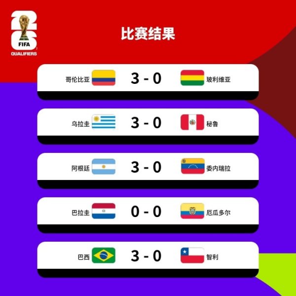 有东说念主逼迫队形👀南好意思5场世初赛4场3-0，仅厄瓜多尔0-0&17场丢5球
