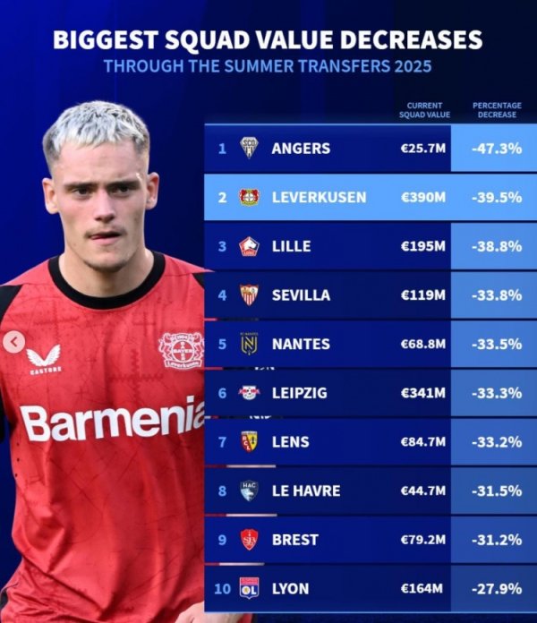 德转列今夏身价下降比例榜：法甲7队，药厂、塞维、莱比锡在列