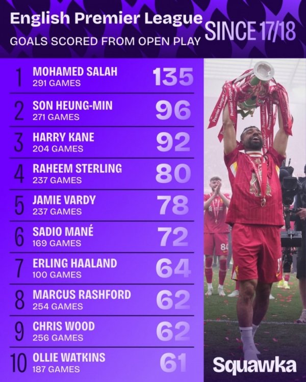 近9年英超融会战进球榜：萨拉赫135球领跑，孙兴慜96球、凯恩92球