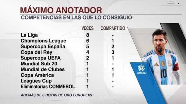 荣誉满满！38岁梅西加冕南好意思世初赛金靴，为糊口第30次最好弓手