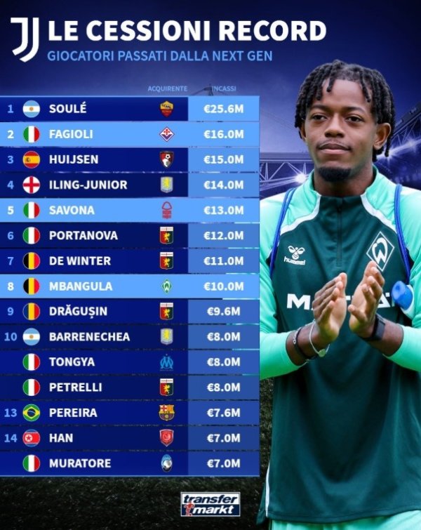 尤文重生代卖东说念主榜：苏莱2560万欧去罗马居首，法乔利第2赫伊森第3