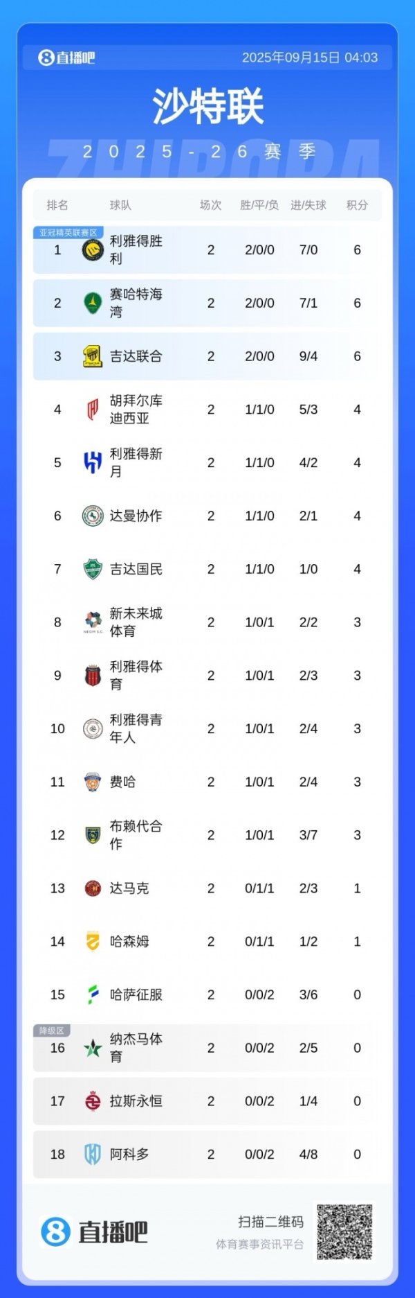 开局强势！沙特联积分榜：成效两连胜暂领跑，进7球0丢球