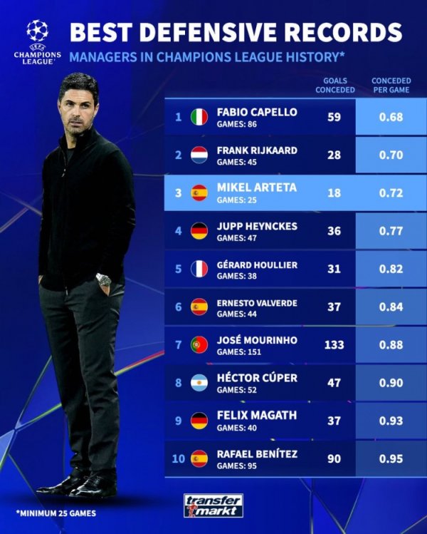 阿尔特塔带阿森纳进入25场欧冠仅丢18球，场均0.72球排在历史第三