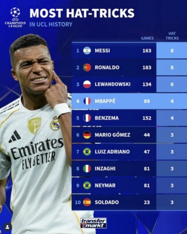 欧冠历史帽子戏法次数榜：梅西、C罗8次最多，姆巴佩4纪律4