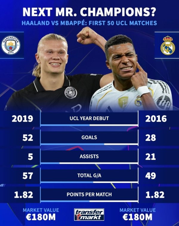 哈兰德vs姆巴佩前50场欧冠数据对比：进球52-28，助攻5-21