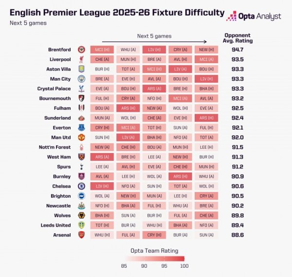 👀Opta理解英超翌日5轮难度：阿森纳最简陋，利物浦难度第二高