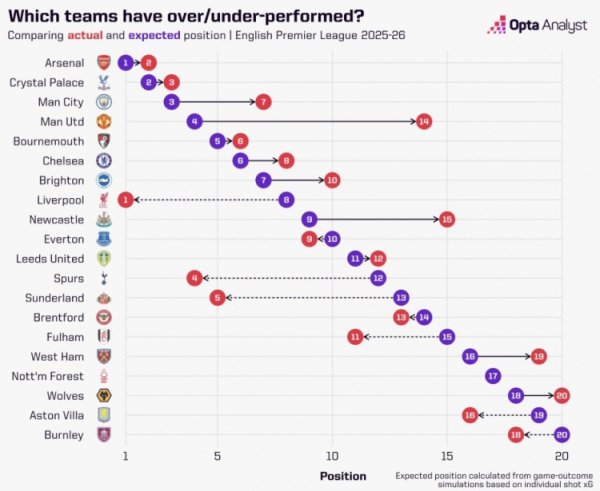 曼联预期名顺序4本色名顺序14，是英超名次最低于预期的球队