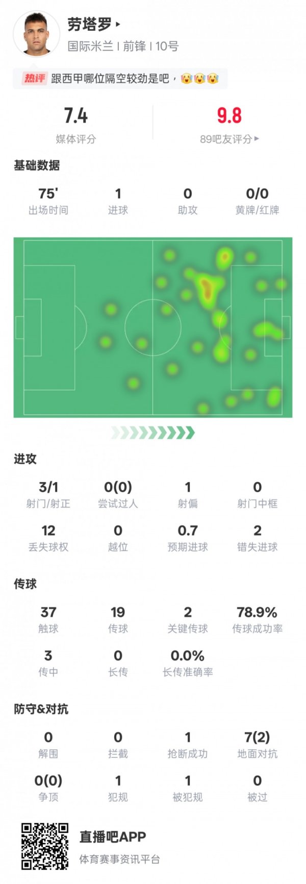 劳塔罗本场比赛数据：1进球2要津传球2次错失进球契机，评分7.4