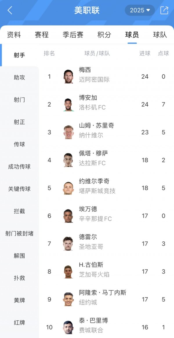 追平梅西！洛杉矶FC先锋博安加攻入第24球，MLS弓手榜并排第一