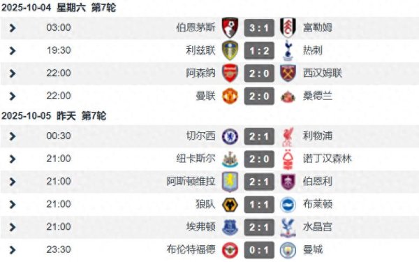 英超第7轮: big6仅利物浦输球丢榜首 阿森纳登顶 热刺第3 曼城第5