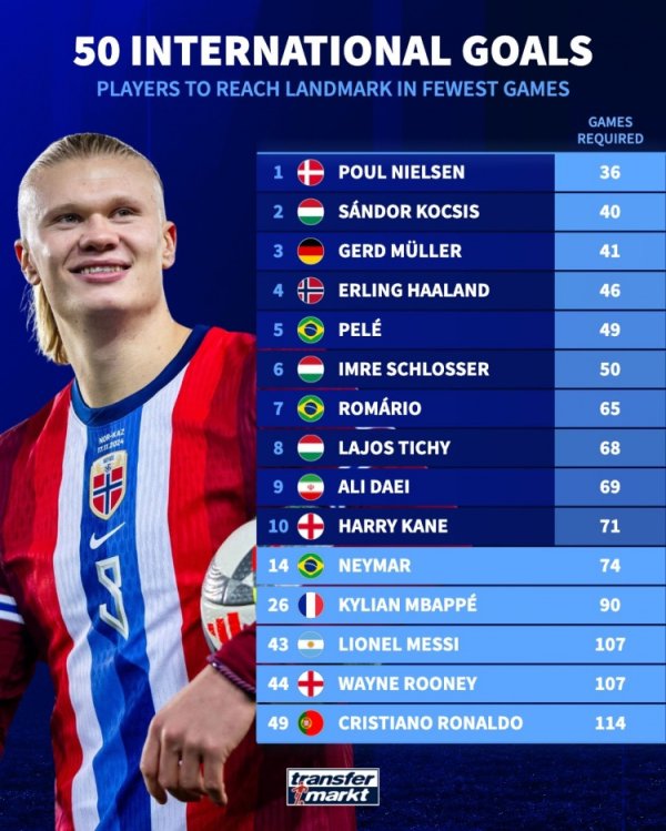 国度队最快达50球所用场次：哈兰德46场第4、梅西107场和C罗114场