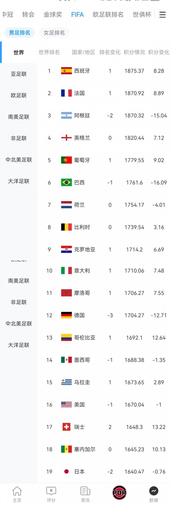 巴西名轮番6！日本缠绵全国杯冠军 前18名谁能稳赢第19的日本队？