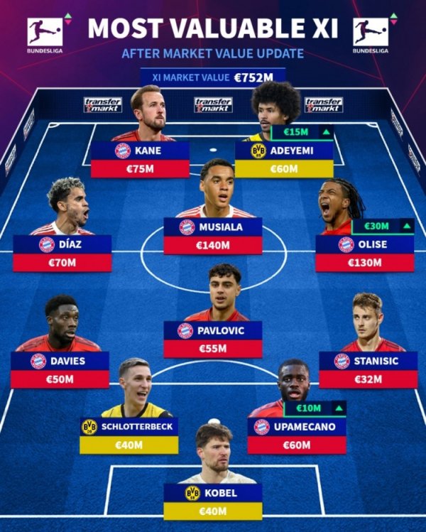 德甲最贵声势：拜仁8东说念主+多特3东说念主 穆西亚拉1.4亿欧、奥利塞1.3亿欧