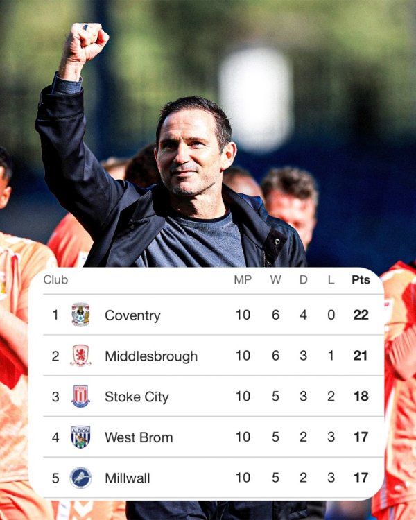 呼吁大进！兰帕德率队4连胜0丢球轰14球，考文垂10轮不败领跑英冠