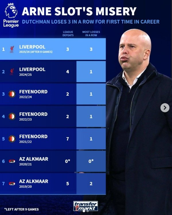 斯洛特抓教生计初度遭逢联赛3连败，此前5个赛季均未出现连败