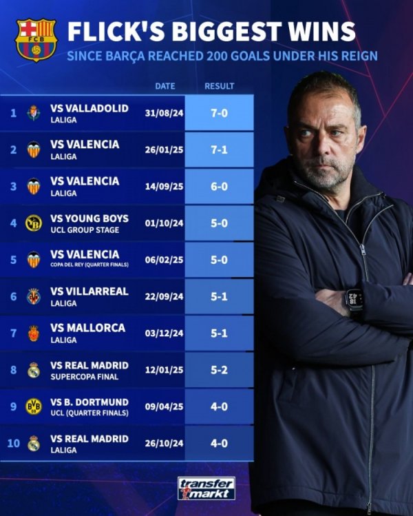 弗里克捏教巴萨最大收效：7-0巴拉多利德居首，5-2、4-0皇马在列
