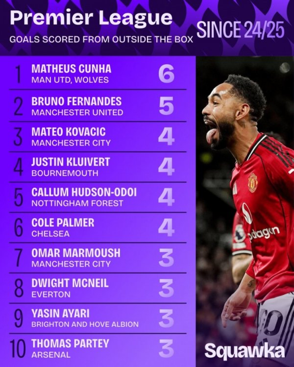 上赛季于今英超禁区外进球榜：库尼亚压B费居首，帕尔默在列