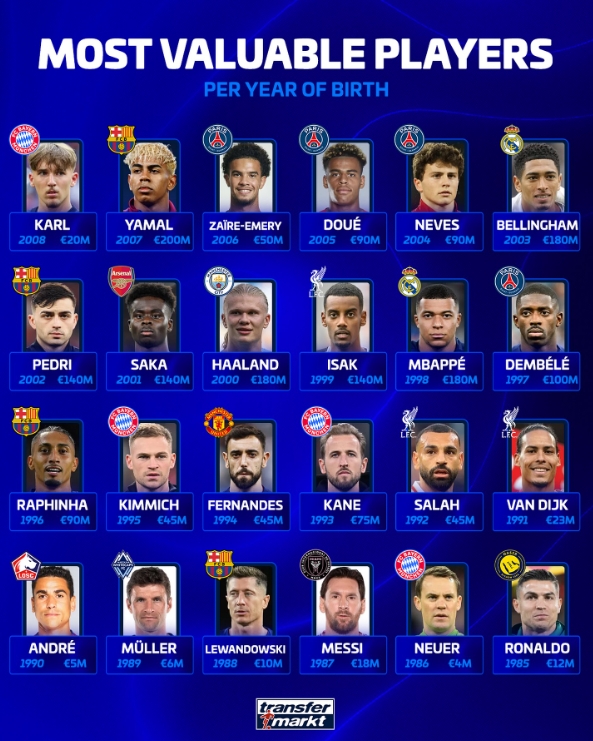 德转列各年纪段身价最高球员：梅罗上榜，哈兰德、姆巴佩在列