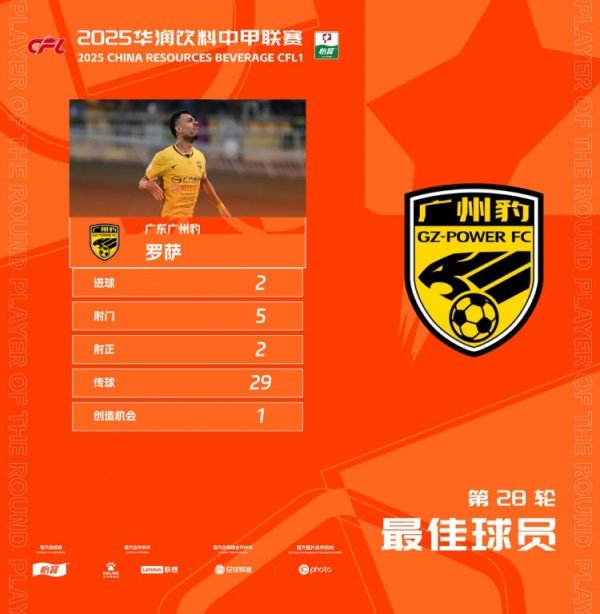 梅开二度+绝平，官方：广东广州豹外助罗萨当选中甲第28轮最好