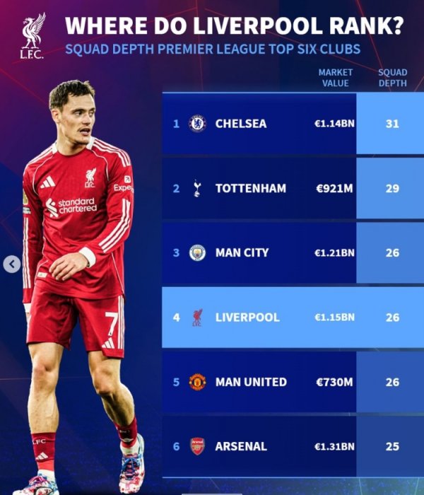 斯洛特称东谈主手不及？德转列BIG6威望深度：利物浦26东谈主比肩第三