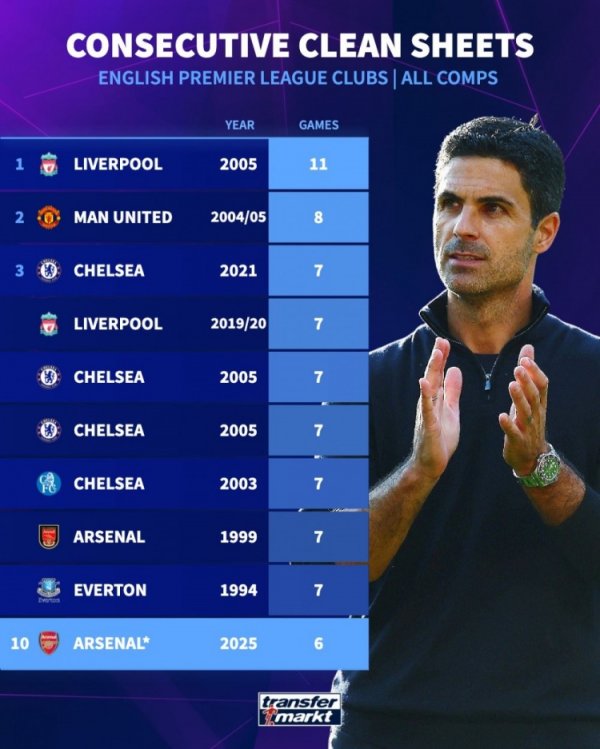 英超球队最长零封榜：阿森纳现时6场列第10 ，05年利物浦11场居首
