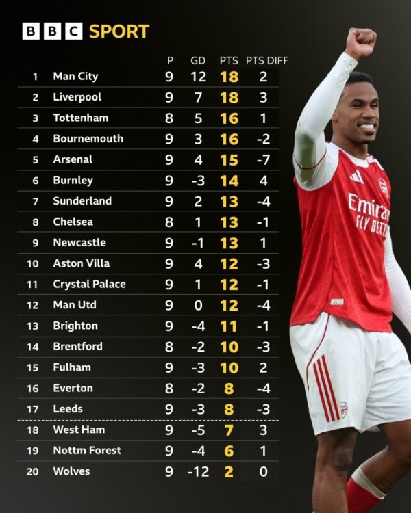 BBC统计仅估量打算开通战进球英超积分榜：阿森纳-7分掉第5，曼联第12