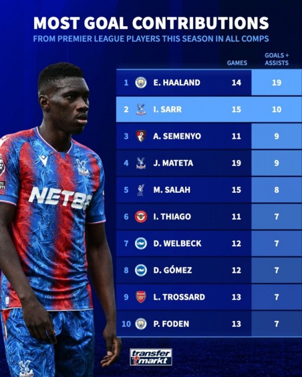 英超球员本赛季参与进球榜：哈兰德19球居首，萨尔10球次席