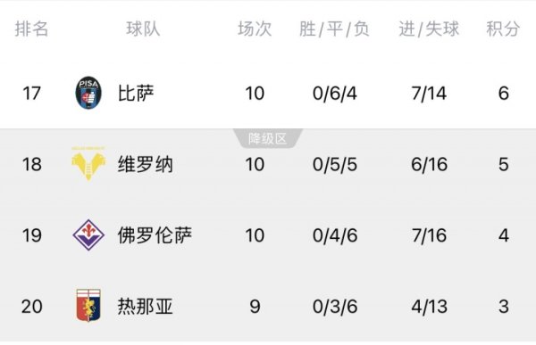 五大联赛独一奇不雅！意甲末尾4队0胜，皮奥利带佛罗伦萨10轮4平6负