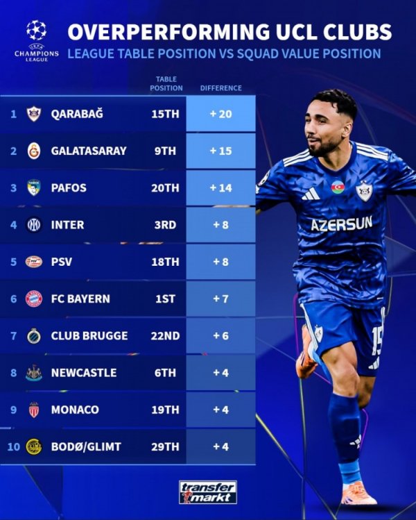 德转列欧冠施展超出预期榜：卡拉巴赫居首，国米、拜仁、纽卡在列
