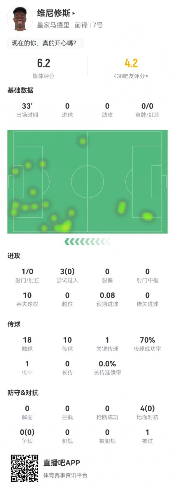 维尼修斯本场替补1射0正+1要津传球 4抗拒0收效 仅获评6.2分