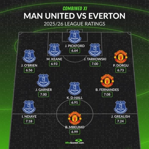 whoscored列埃弗顿曼联评分合体阵：红魔仅姆伯莫、B费、多尔古