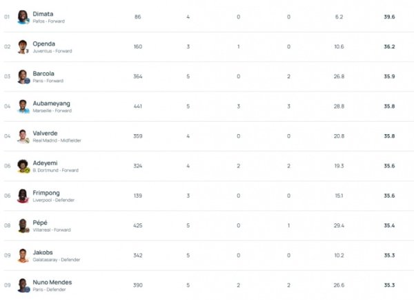 本赛季欧冠速率榜：帕福斯时尚领跑，姆巴佩第25，哈兰德百名开外