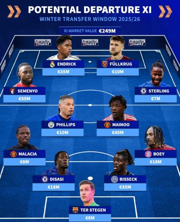 德转列冬窗潜在转会阵: 塞梅尼奥、恩德里克领衔, 特狮斯特林在列