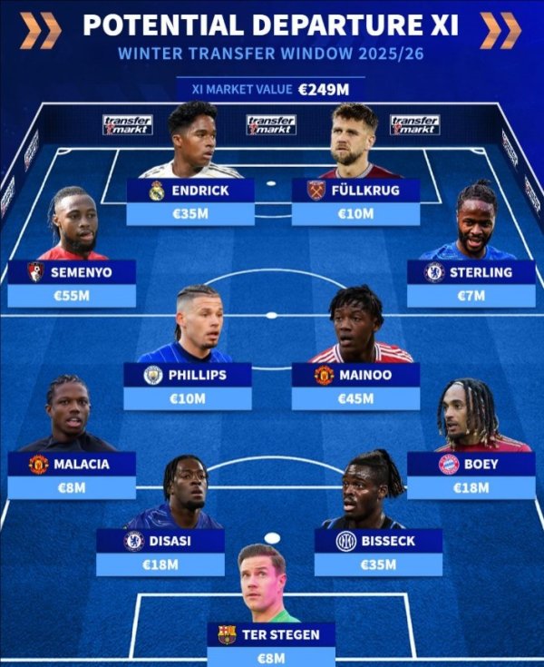 德转清点冬窗可能离队11东谈主: 特狮、恩德里克、梅努、比塞克在列