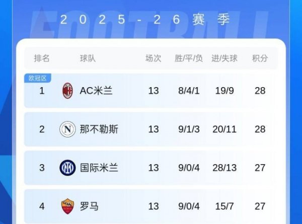 4队仅差1分！意甲前4正面交锋：米兰全胜罗马全败，国米仅胜罗马