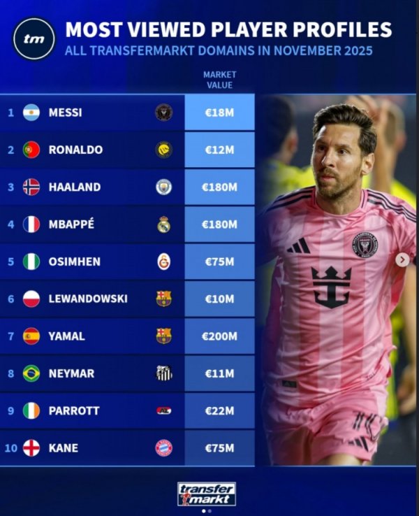 11月德转球员页面浏览量名次：前三循序为梅西、C罗、哈兰德